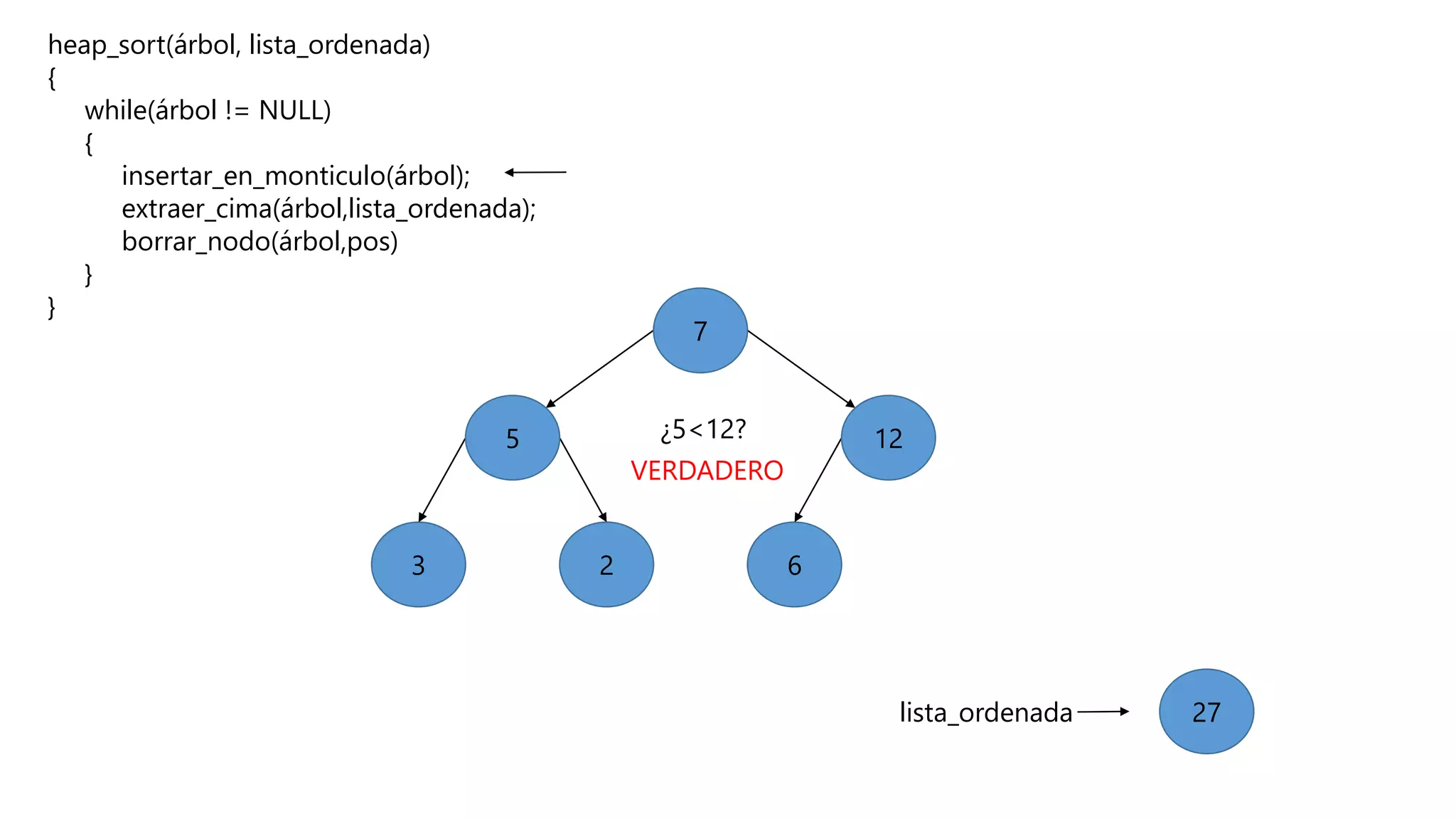 heap_sort(árbol, lista_ordenada)
{
while(árbol != NULL)
{
insertar_en_monticulo(árbol);
extraer_cima(árbol,lista_ordenada);
borrar_nodo(árbol,pos)
}
}
623
5 12
7
27lista_ordenada
¿5<12?
VERDADERO
 