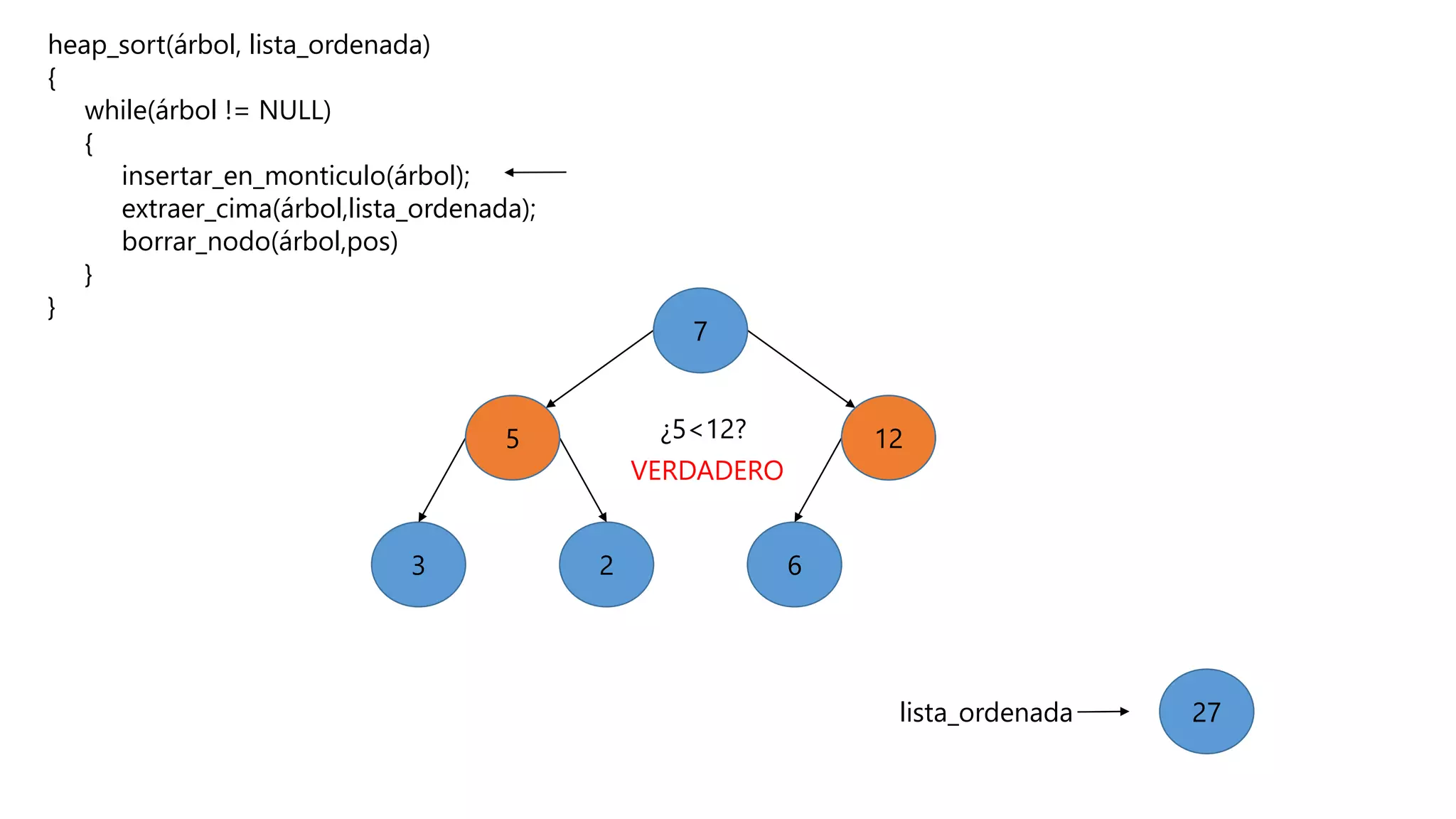 heap_sort(árbol, lista_ordenada)
{
while(árbol != NULL)
{
insertar_en_monticulo(árbol);
extraer_cima(árbol,lista_ordenada);
borrar_nodo(árbol,pos)
}
}
623
5 12
7
27lista_ordenada
¿5<12?
VERDADERO
 