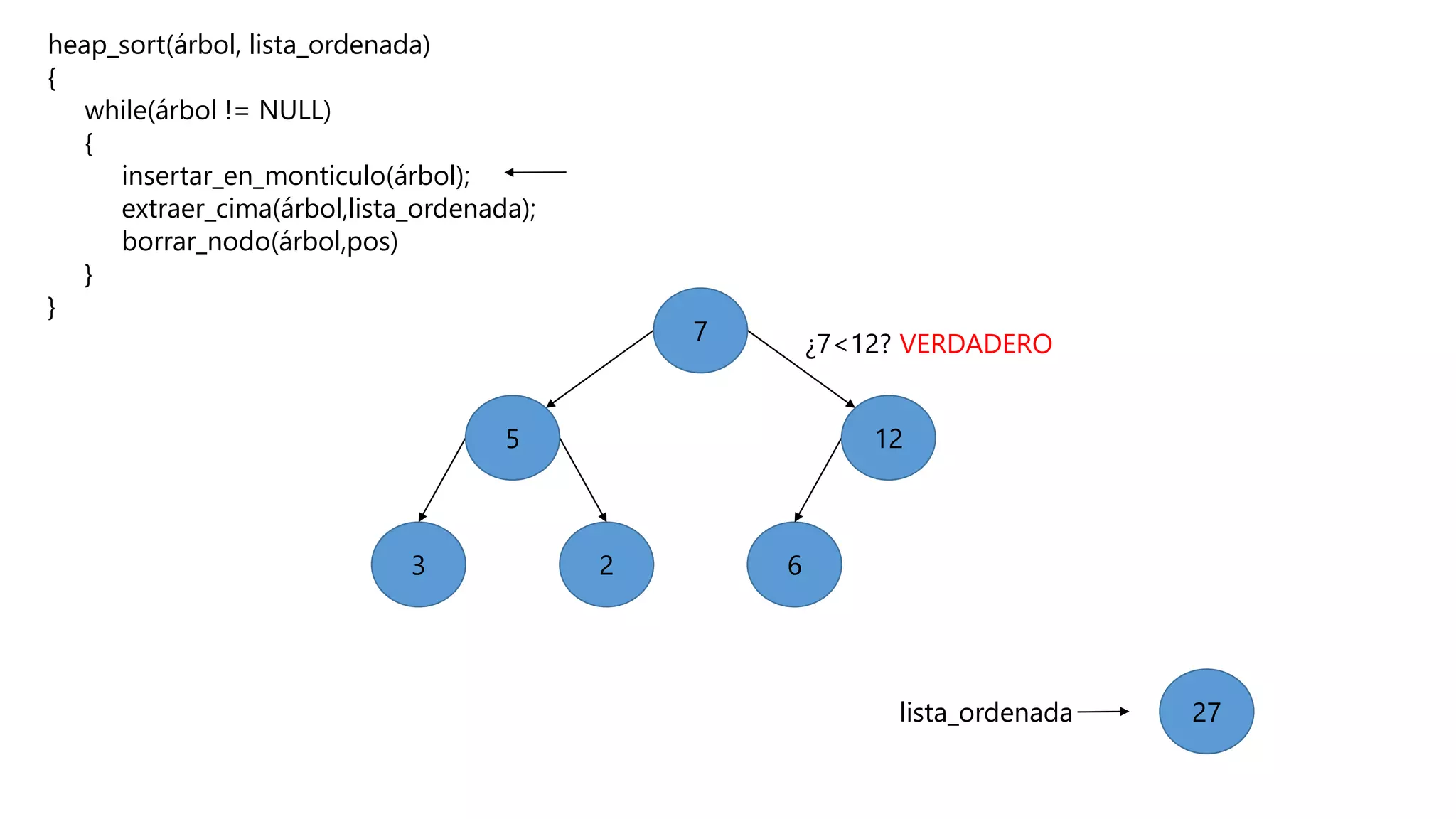 heap_sort(árbol, lista_ordenada)
{
while(árbol != NULL)
{
insertar_en_monticulo(árbol);
extraer_cima(árbol,lista_ordenada);
borrar_nodo(árbol,pos)
}
}
623
12
27lista_ordenada
5
7 ¿7<12? VERDADERO
 