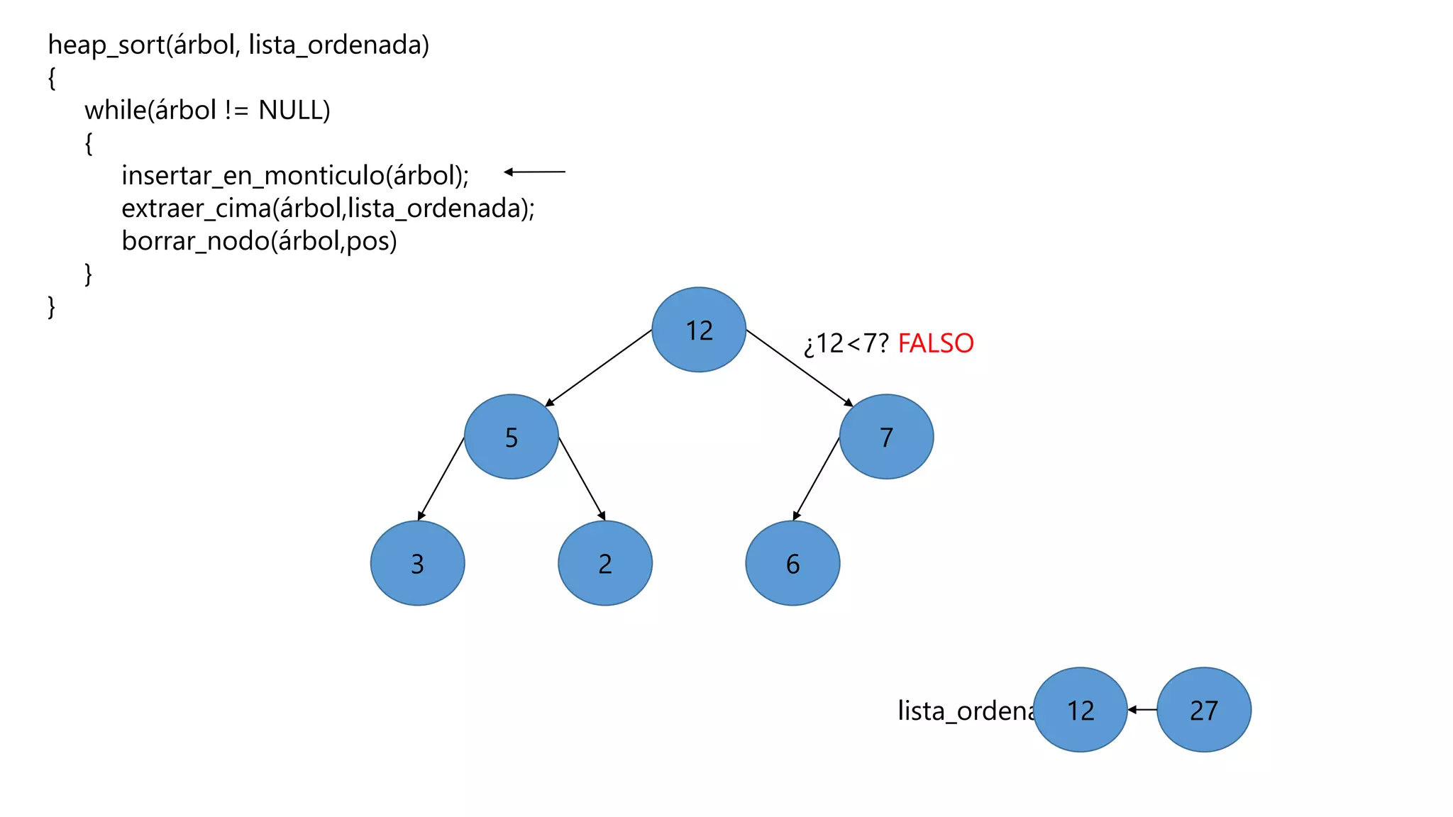 heap_sort(árbol, lista_ordenada)
{
while(árbol != NULL)
{
insertar_en_monticulo(árbol);
extraer_cima(árbol,lista_ordenada);
borrar_nodo(árbol,pos)
}
}
623
27lista_ordenada
5
¿12<7? FALSO
7
12
12
 