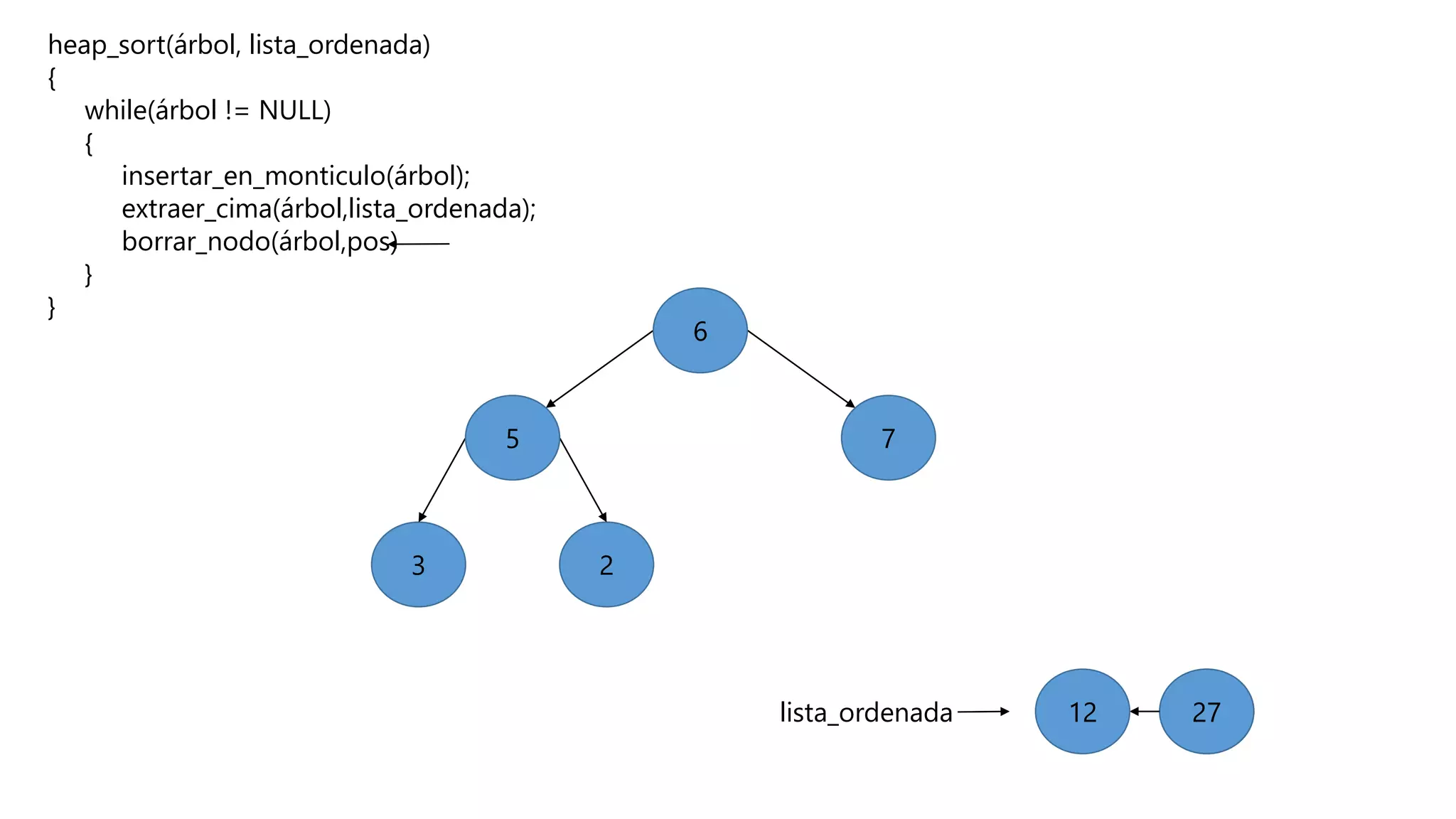 heap_sort(árbol, lista_ordenada)
{
while(árbol != NULL)
{
insertar_en_monticulo(árbol);
extraer_cima(árbol,lista_ordenada);
borrar_nodo(árbol,pos)
}
}
23
27lista_ordenada
5 7
6
2712
 