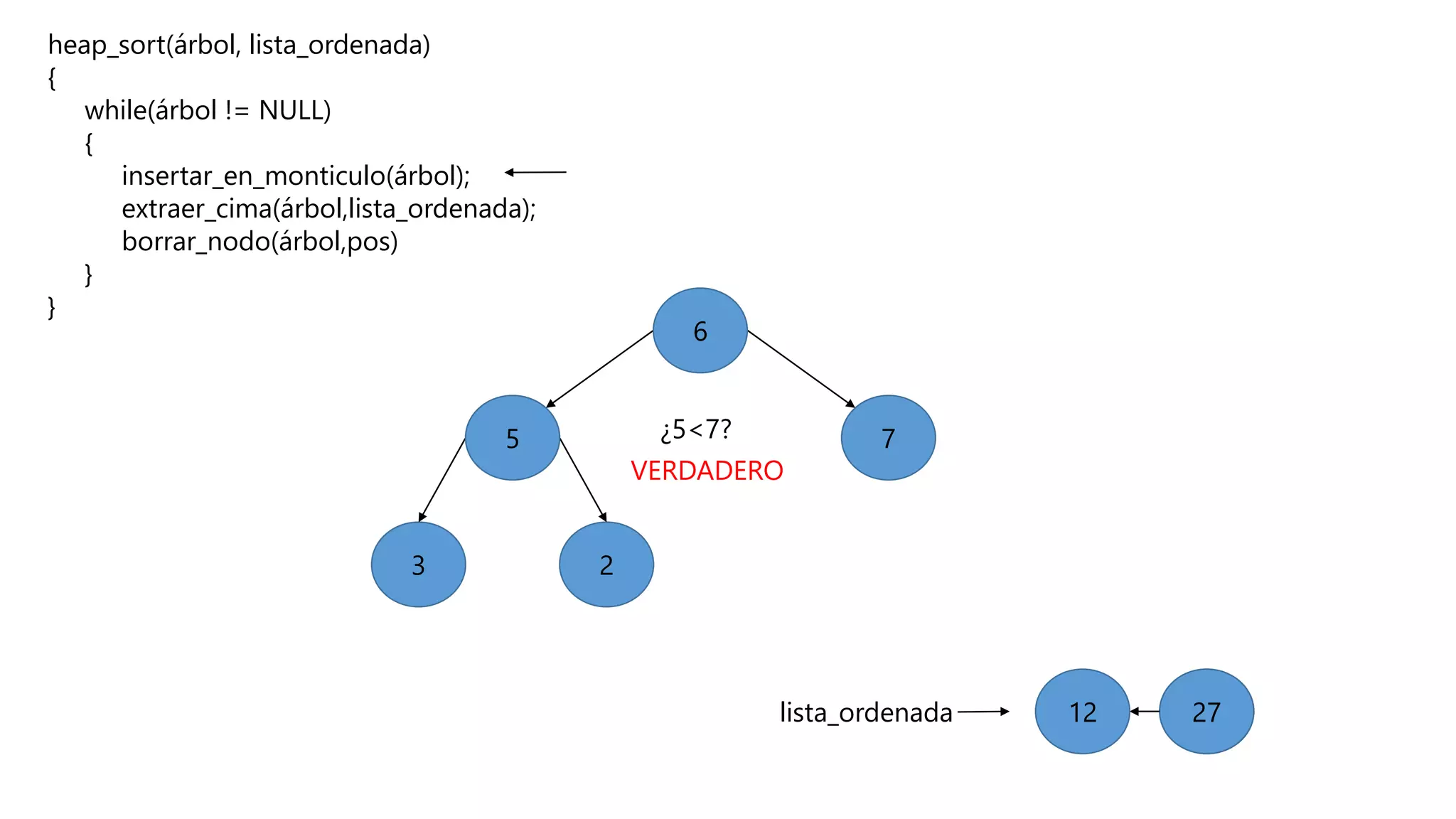 heap_sort(árbol, lista_ordenada)
{
while(árbol != NULL)
{
insertar_en_monticulo(árbol);
extraer_cima(árbol,lista_ordenada);
borrar_nodo(árbol,pos)
}
}
23
5 7
6
27lista_ordenada 2712
¿5<7?
VERDADERO
 