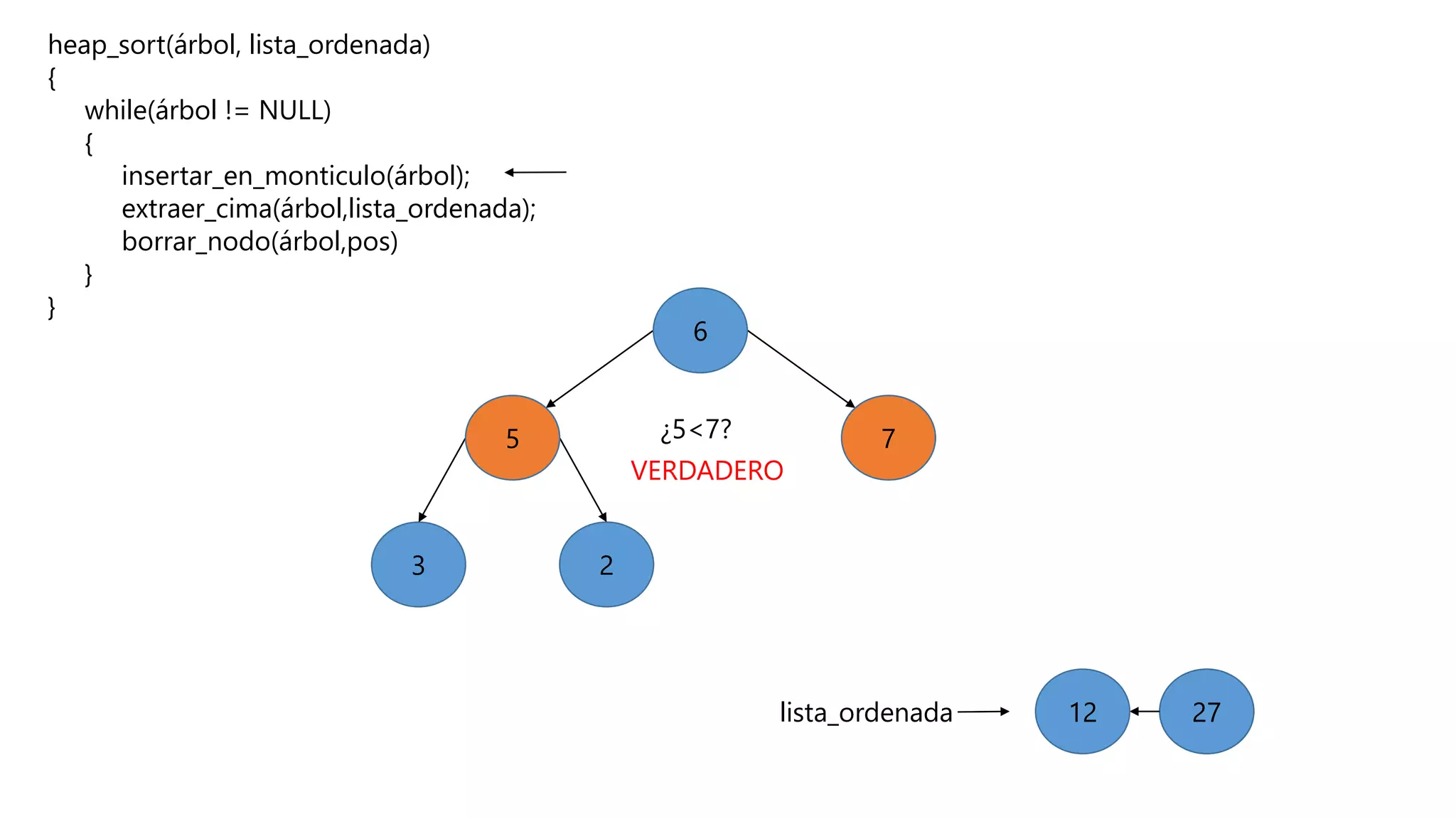 heap_sort(árbol, lista_ordenada)
{
while(árbol != NULL)
{
insertar_en_monticulo(árbol);
extraer_cima(árbol,lista_ordenada);
borrar_nodo(árbol,pos)
}
}
23
5 7
6
27lista_ordenada 2712
¿5<7?
VERDADERO
 