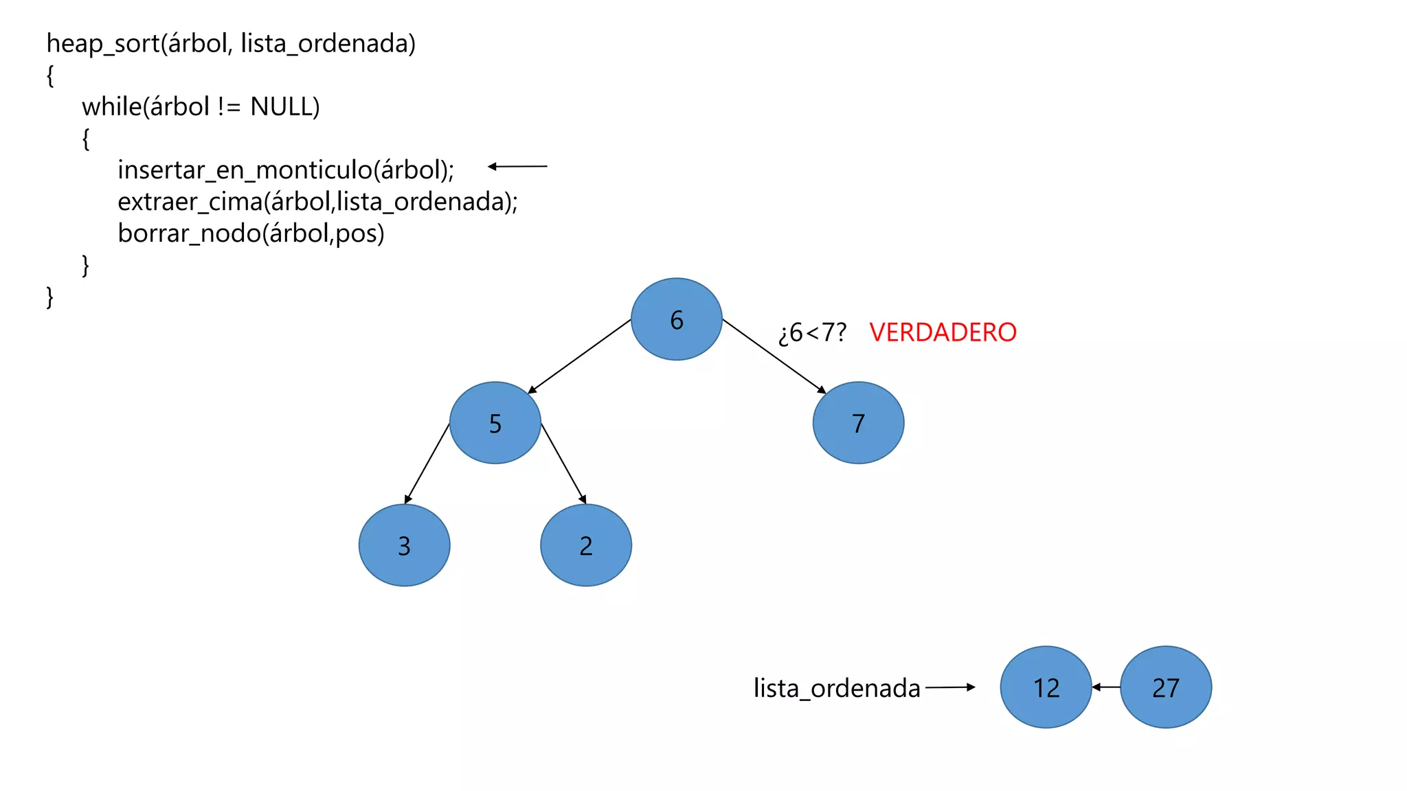 heap_sort(árbol, lista_ordenada)
{
while(árbol != NULL)
{
insertar_en_monticulo(árbol);
extraer_cima(árbol,lista_ordenada);
borrar_nodo(árbol,pos)
}
}
23
5
¿6<7? VERDADERO
7
6
27lista_ordenada 2712
 