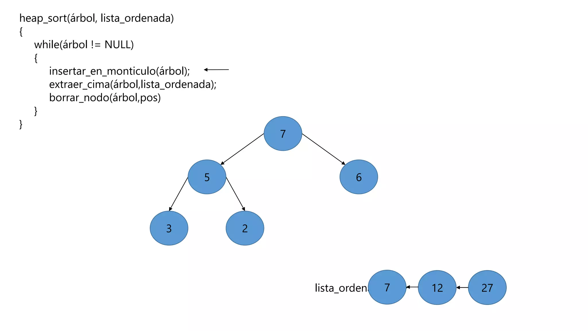 heap_sort(árbol, lista_ordenada)
{
while(árbol != NULL)
{
insertar_en_monticulo(árbol);
extraer_cima(árbol,lista_ordenada);
borrar_nodo(árbol,pos)
}
}
23
5 6
7
272712lista_ordenada 2727127
 