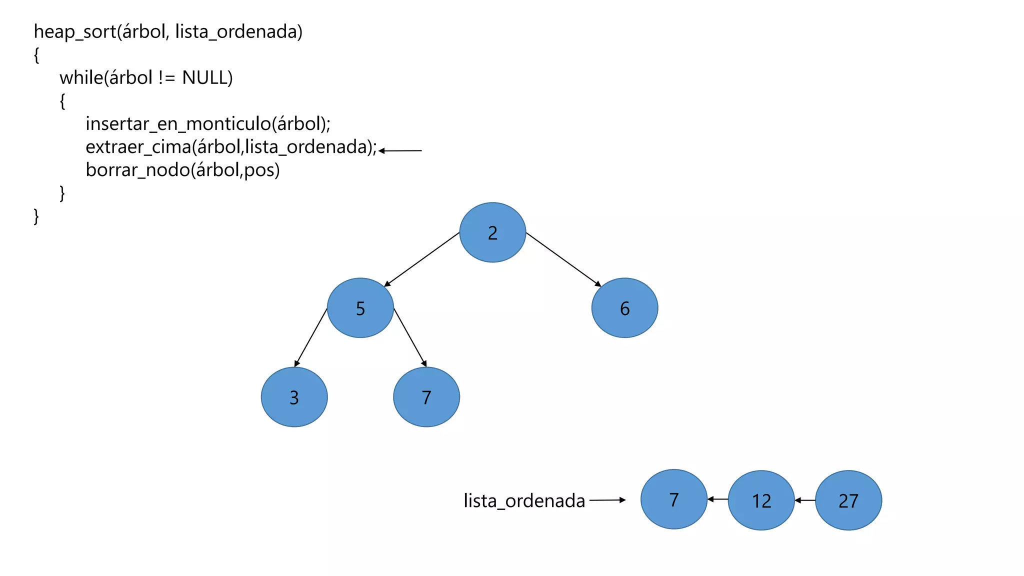 heap_sort(árbol, lista_ordenada)
{
while(árbol != NULL)
{
insertar_en_monticulo(árbol);
extraer_cima(árbol,lista_ordenada);
borrar_nodo(árbol,pos)
}
}
3
5 6
lista_ordenada 2727127
2
7
 