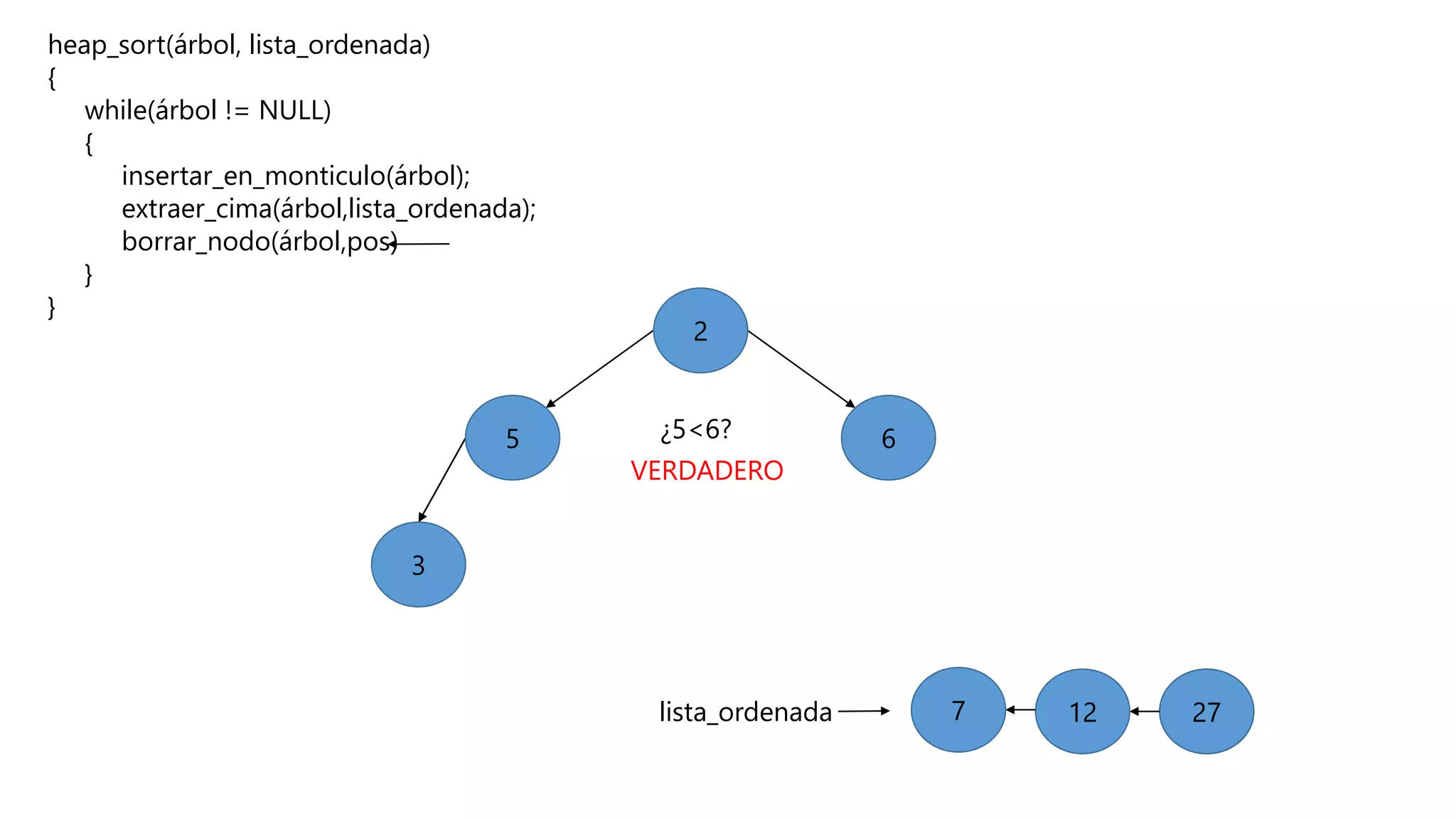 heap_sort(árbol, lista_ordenada)
{
while(árbol != NULL)
{
insertar_en_monticulo(árbol);
extraer_cima(árbol,lista_ordenada);
borrar_nodo(árbol,pos)
}
}
3
lista_ordenada 2727127
2
5 6¿5<6?
VERDADERO
 