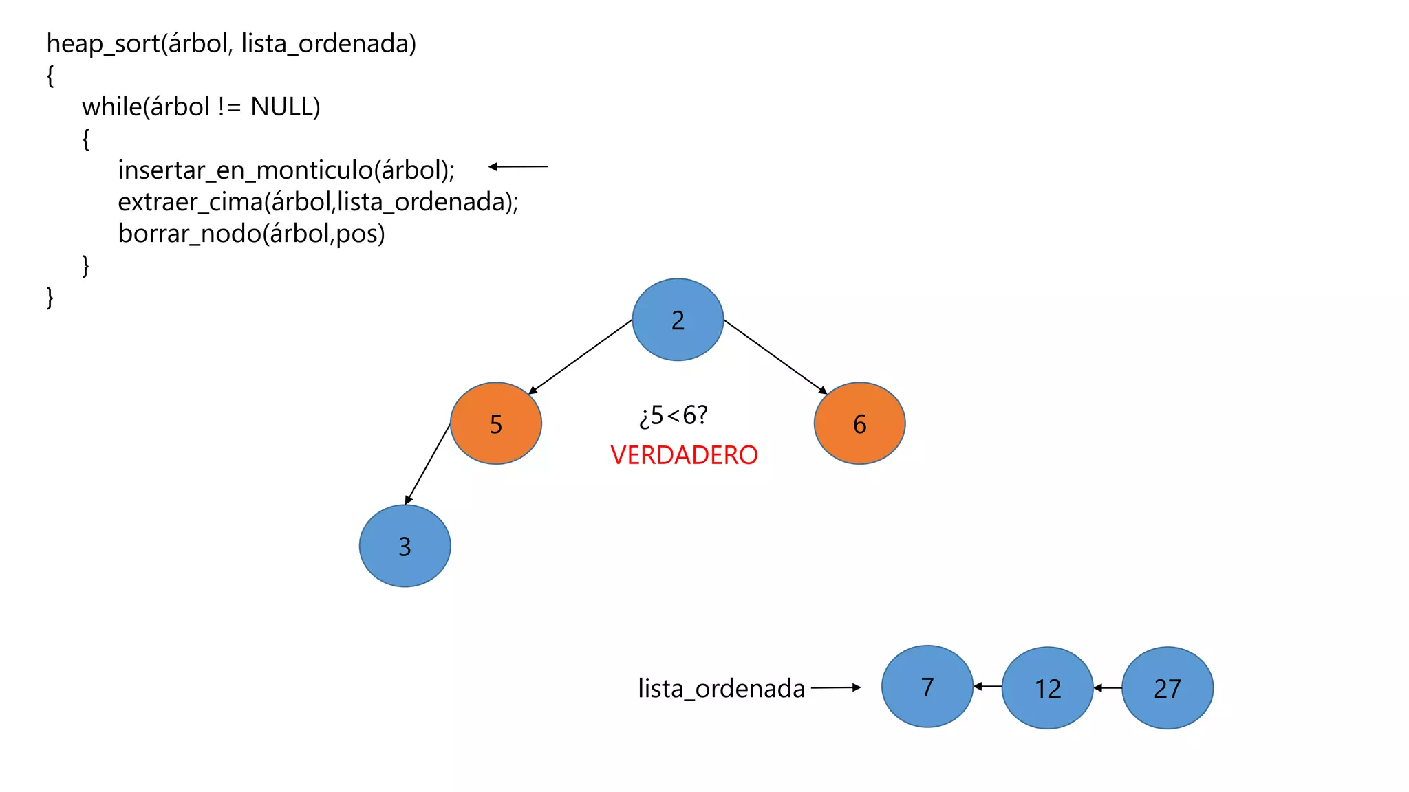 heap_sort(árbol, lista_ordenada)
{
while(árbol != NULL)
{
insertar_en_monticulo(árbol);
extraer_cima(árbol,lista_ordenada);
borrar_nodo(árbol,pos)
}
}
3
5 6
lista_ordenada 2727127
2
¿5<6?
VERDADERO
 