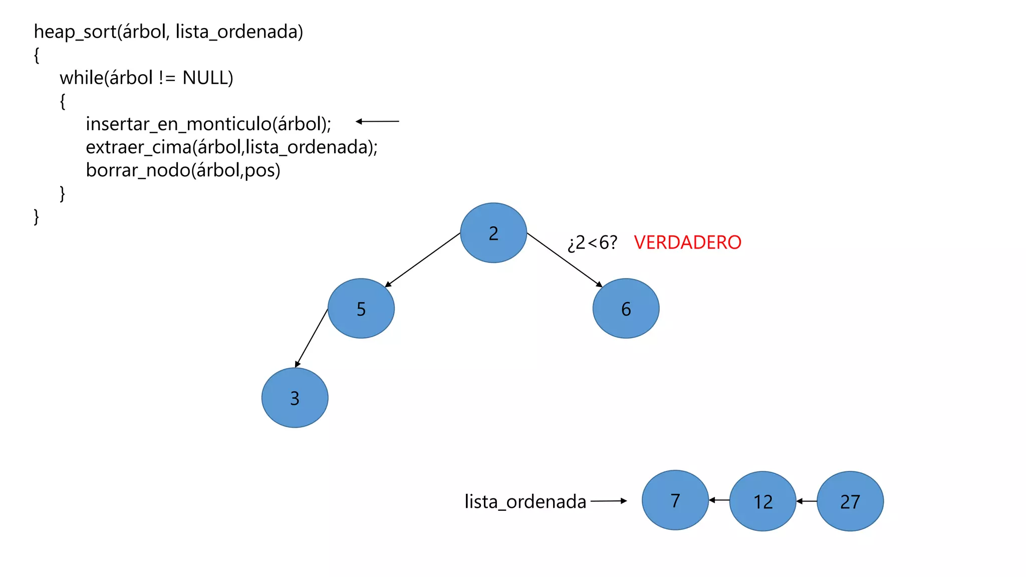 heap_sort(árbol, lista_ordenada)
{
while(árbol != NULL)
{
insertar_en_monticulo(árbol);
extraer_cima(árbol,lista_ordenada);
borrar_nodo(árbol,pos)
}
}
6
lista_ordenada 2727127
2 ¿2<6? VERDADERO
3
5
 