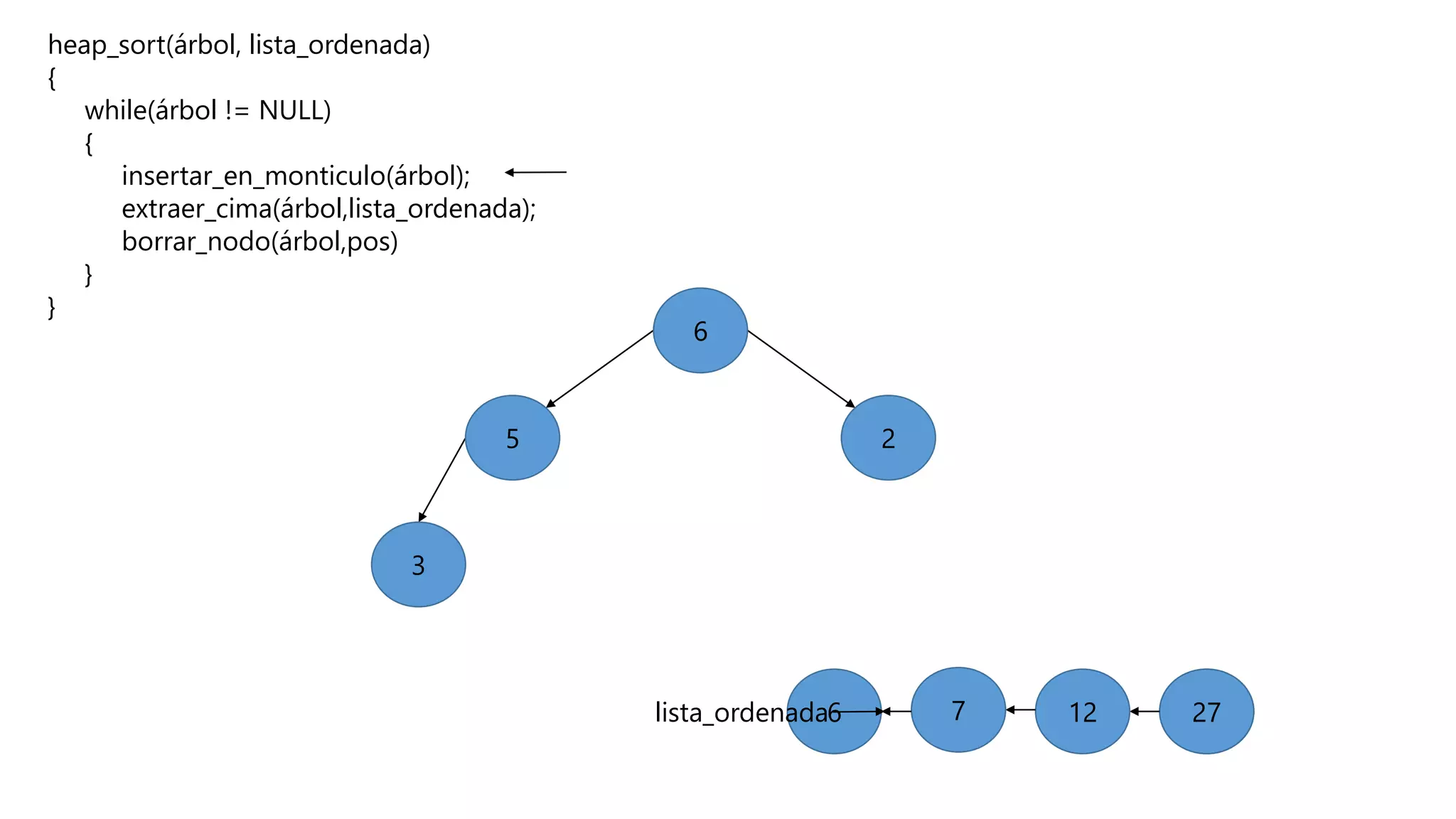 heap_sort(árbol, lista_ordenada)
{
while(árbol != NULL)
{
insertar_en_monticulo(árbol);
extraer_cima(árbol,lista_ordenada);
borrar_nodo(árbol,pos)
}
}
2727127
2
6
6lista_ordenada
3
5
 