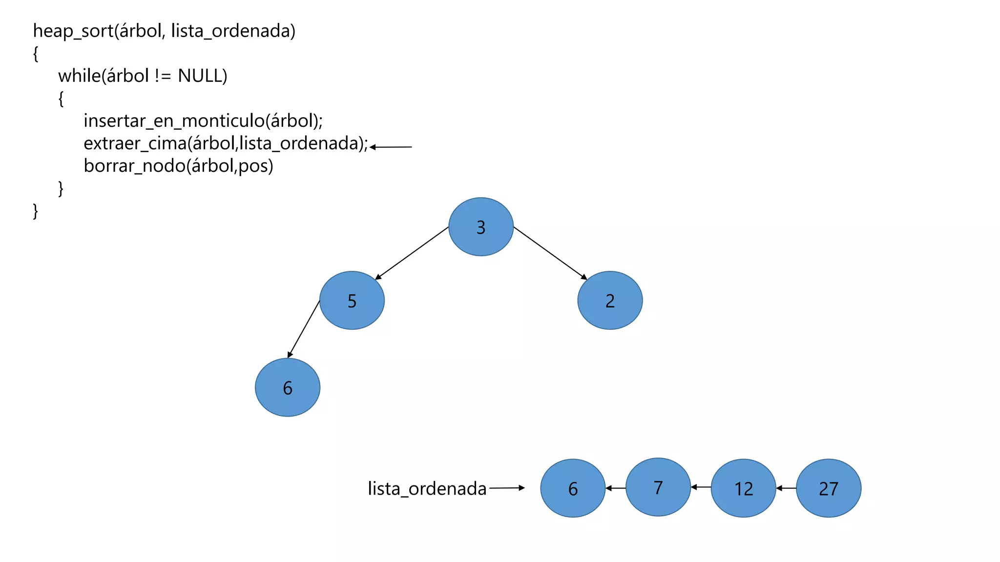 heap_sort(árbol, lista_ordenada)
{
while(árbol != NULL)
{
insertar_en_monticulo(árbol);
extraer_cima(árbol,lista_ordenada);
borrar_nodo(árbol,pos)
}
}
lista_ordenada
5 2
3
6
27271276
 