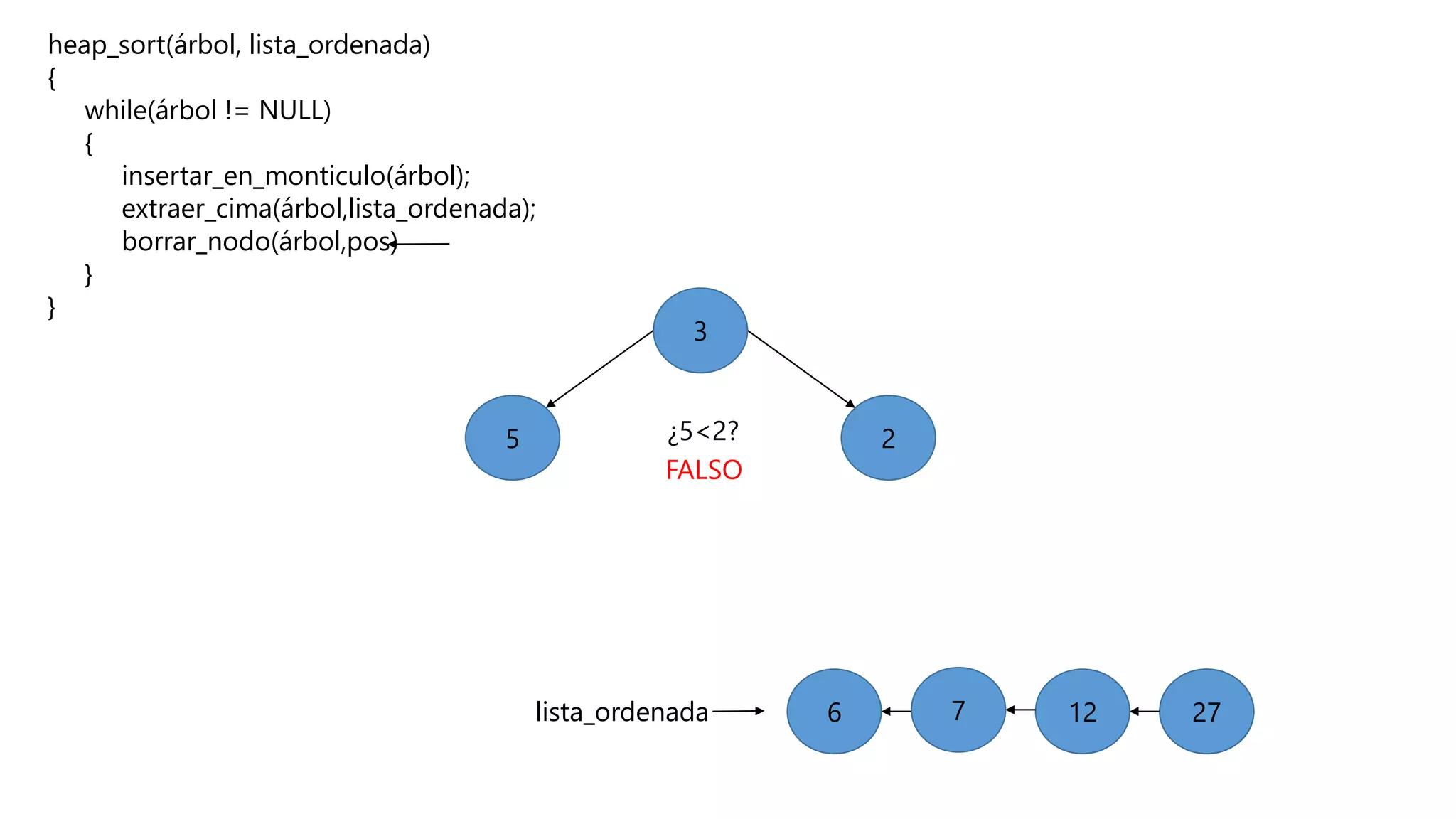heap_sort(árbol, lista_ordenada)
{
while(árbol != NULL)
{
insertar_en_monticulo(árbol);
extraer_cima(árbol,lista_ordenada);
borrar_nodo(árbol,pos)
}
}
lista_ordenada 27271276
5 2
3
¿5<2?
FALSO
 