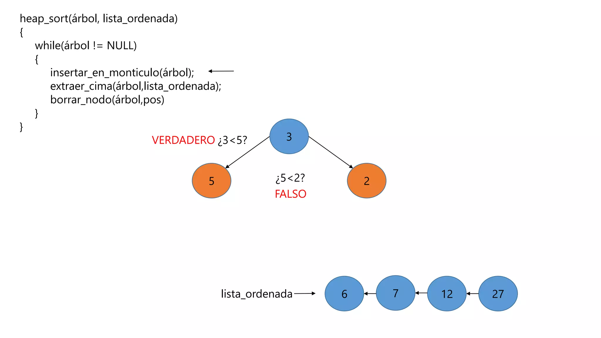 heap_sort(árbol, lista_ordenada)
{
while(árbol != NULL)
{
insertar_en_monticulo(árbol);
extraer_cima(árbol,lista_ordenada);
borrar_nodo(árbol,pos)
}
}
5 2
3
lista_ordenada 27271276
¿3<5?VERDADERO
¿5<2?
FALSO
 