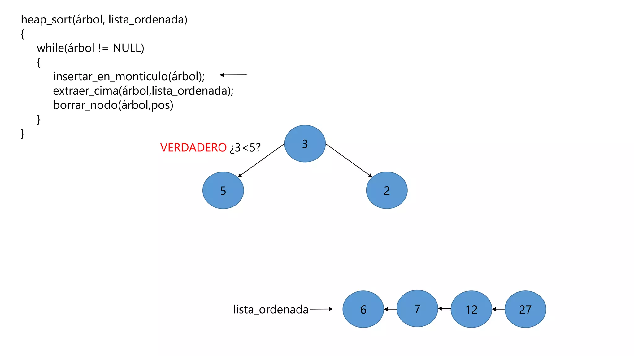 heap_sort(árbol, lista_ordenada)
{
while(árbol != NULL)
{
insertar_en_monticulo(árbol);
extraer_cima(árbol,lista_ordenada);
borrar_nodo(árbol,pos)
}
}
2
lista_ordenada 27271276
3
5
¿3<5?VERDADERO
 