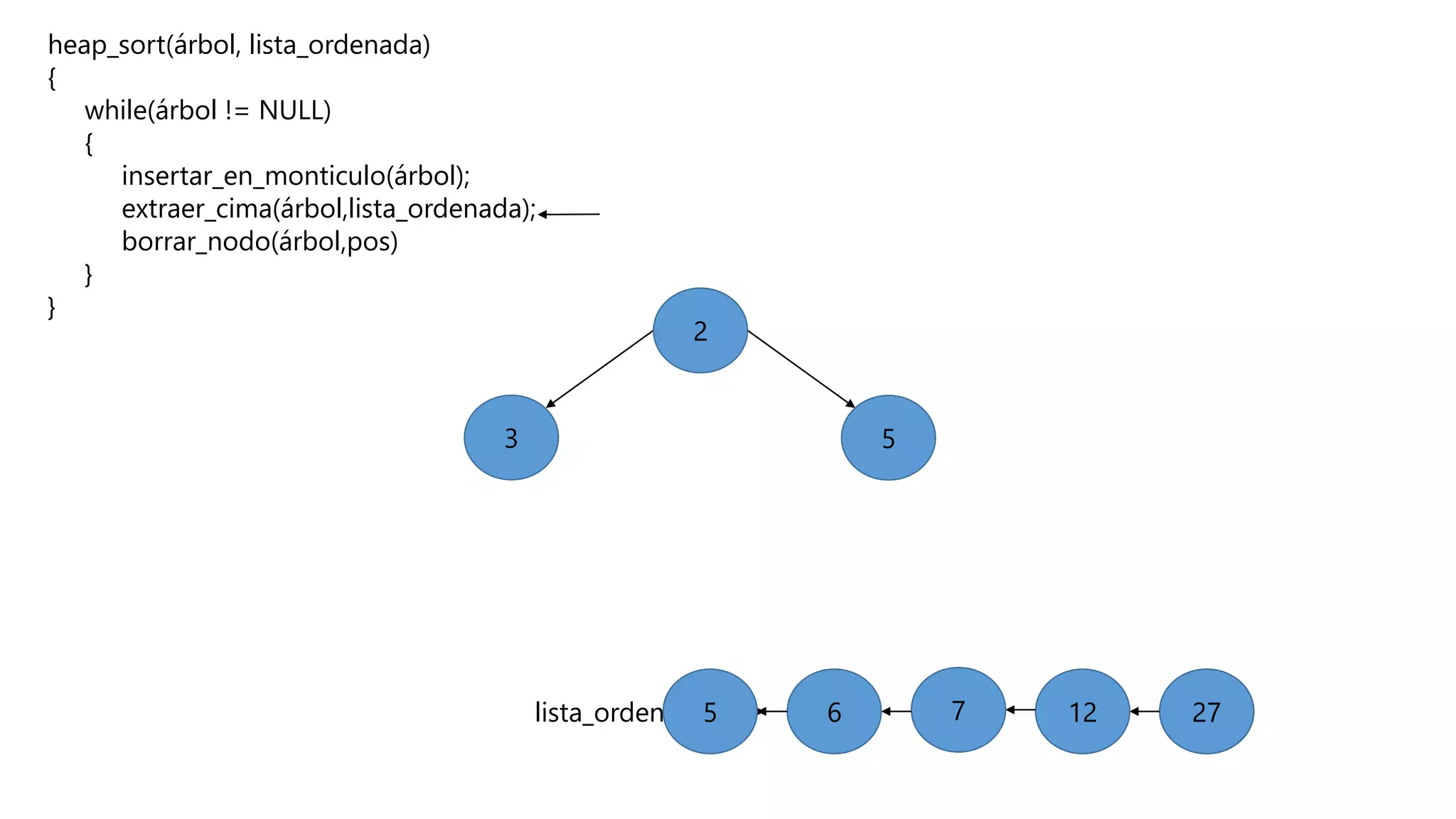heap_sort(árbol, lista_ordenada)
{
while(árbol != NULL)
{
insertar_en_monticulo(árbol);
extraer_cima(árbol,lista_ordenada);
borrar_nodo(árbol,pos)
}
}
27271276
3 5
2
lista_ordenada5
 