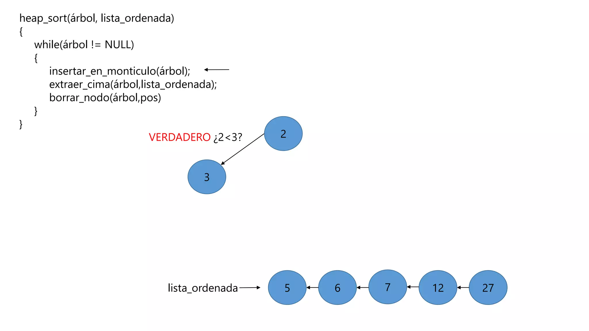 heap_sort(árbol, lista_ordenada)
{
while(árbol != NULL)
{
insertar_en_monticulo(árbol);
extraer_cima(árbol,lista_ordenada);
borrar_nodo(árbol,pos)
}
}
27271276
3
2
5lista_ordenada
¿2<3?VERDADERO
 