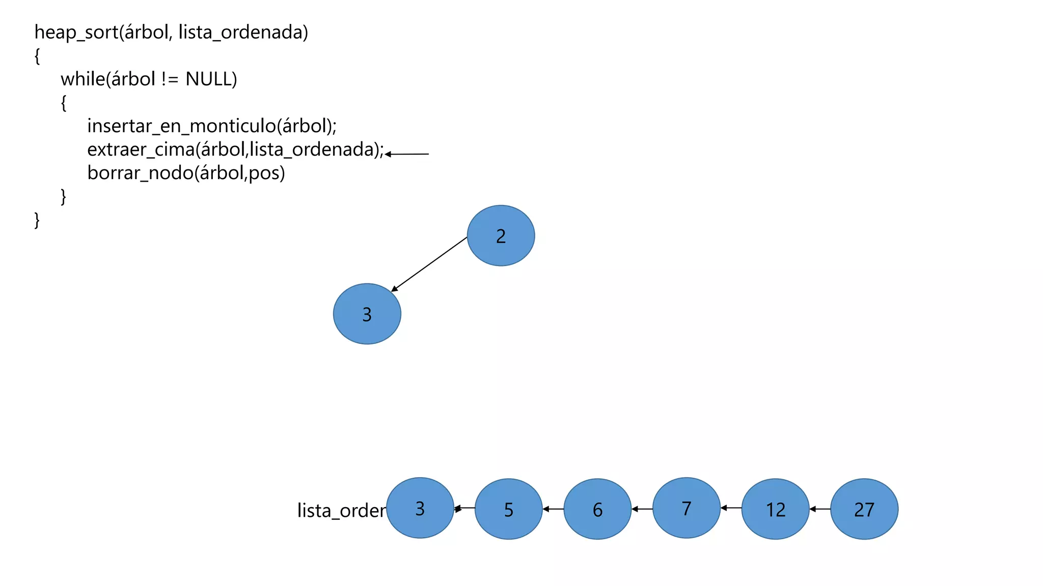 heap_sort(árbol, lista_ordenada)
{
while(árbol != NULL)
{
insertar_en_monticulo(árbol);
extraer_cima(árbol,lista_ordenada);
borrar_nodo(árbol,pos)
}
}
27271276
3
2
5lista_ordenada3
 