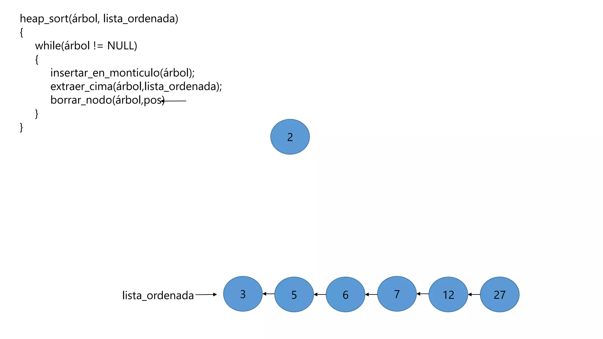 heap_sort(árbol, lista_ordenada)
{
while(árbol != NULL)
{
insertar_en_monticulo(árbol);
extraer_cima(árbol,lista_ordenada);
borrar_nodo(árbol,pos)
}
}
27271276
2
5lista_ordenada 3
 