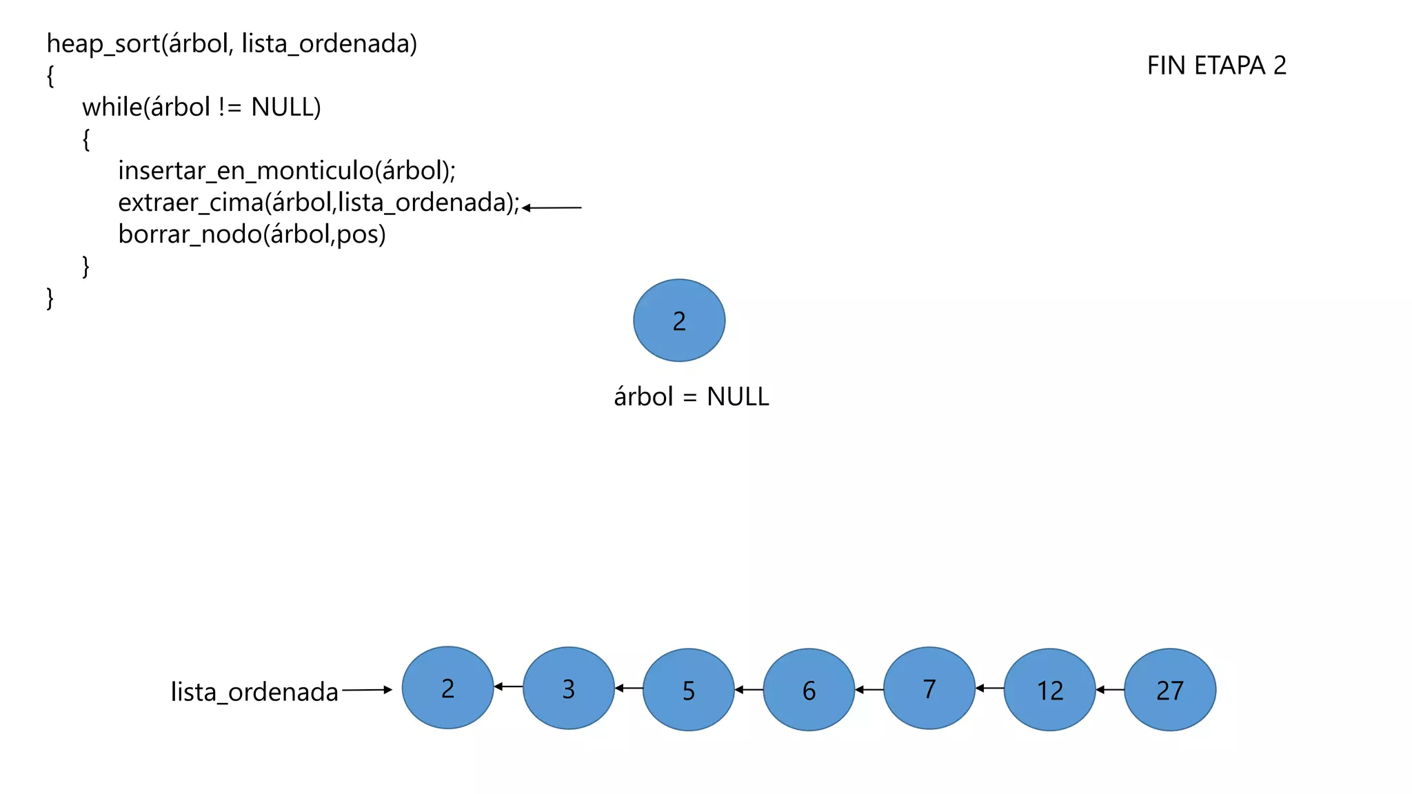heap_sort(árbol, lista_ordenada)
{
while(árbol != NULL)
{
insertar_en_monticulo(árbol);
extraer_cima(árbol,lista_ordenada);
borrar_nodo(árbol,pos)
}
}
272712765lista_ordenada 32
árbol = NULL
2
FIN ETAPA 2
 