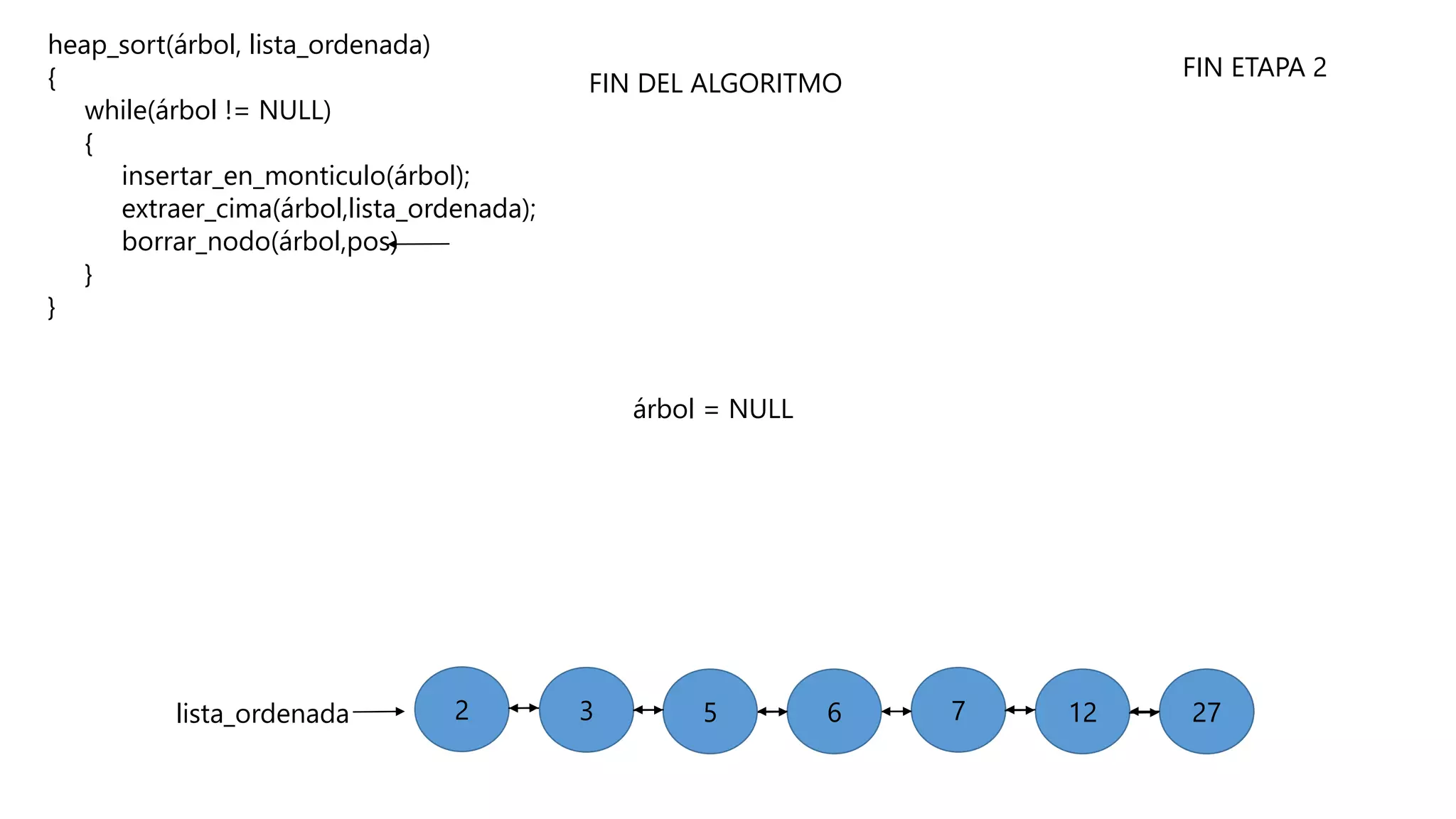 heap_sort(árbol, lista_ordenada)
{
while(árbol != NULL)
{
insertar_en_monticulo(árbol);
extraer_cima(árbol,lista_ordenada);
borrar_nodo(árbol,pos)
}
}
272712765lista_ordenada 32
árbol = NULL
FIN DEL ALGORITMO
FIN ETAPA 2
 