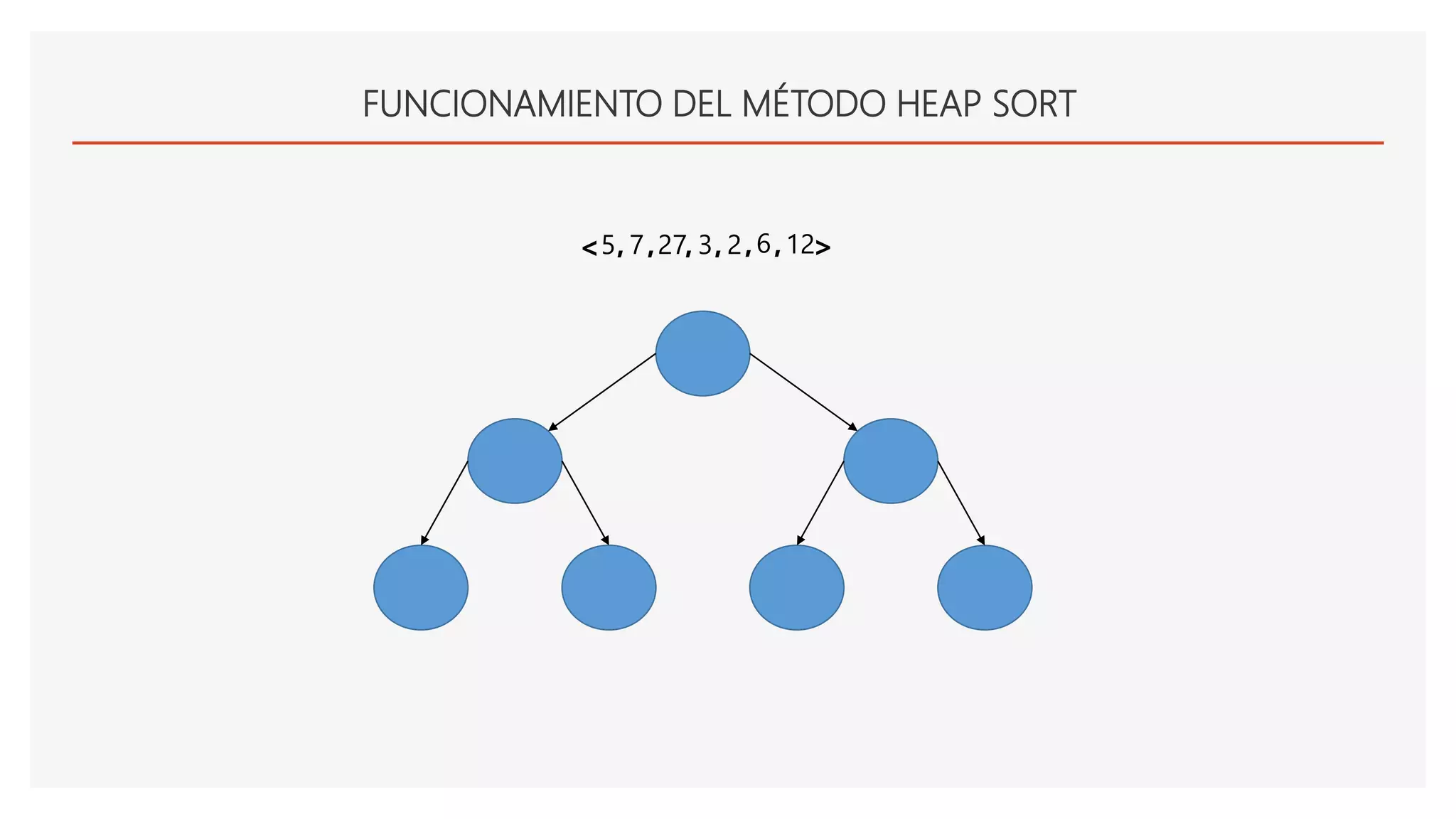 FUNCIONAMIENTO DEL MÉTODO HEAP SORT
<5 7 27 3 2 126, >, , ,,,
 