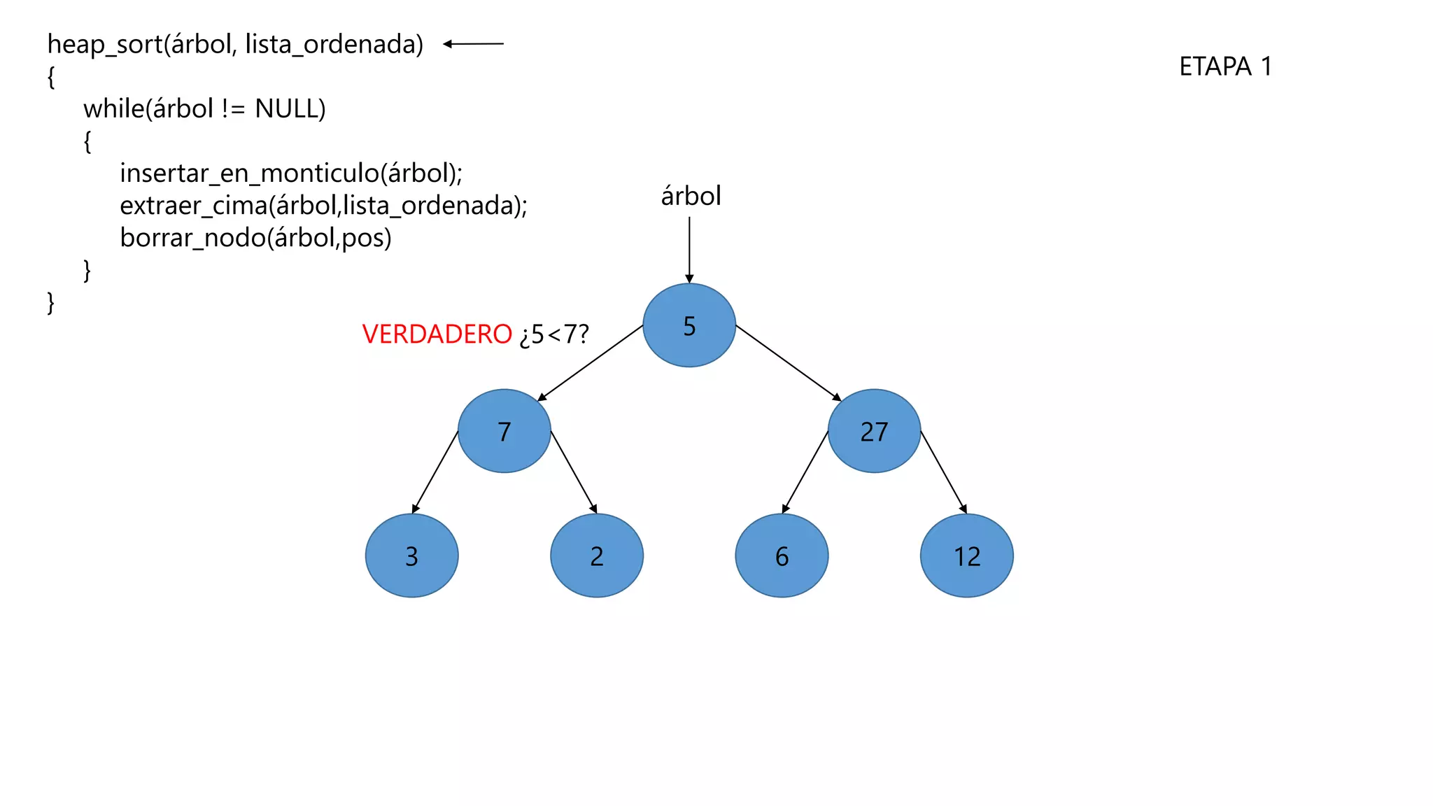 heap_sort(árbol, lista_ordenada)
{
while(árbol != NULL)
{
insertar_en_monticulo(árbol);
extraer_cima(árbol,lista_ordenada);
borrar_nodo(árbol,pos)
}
}
5
7
6
27
23 12
¿5<7?VERDADERO
árbol
ETAPA 1
 
