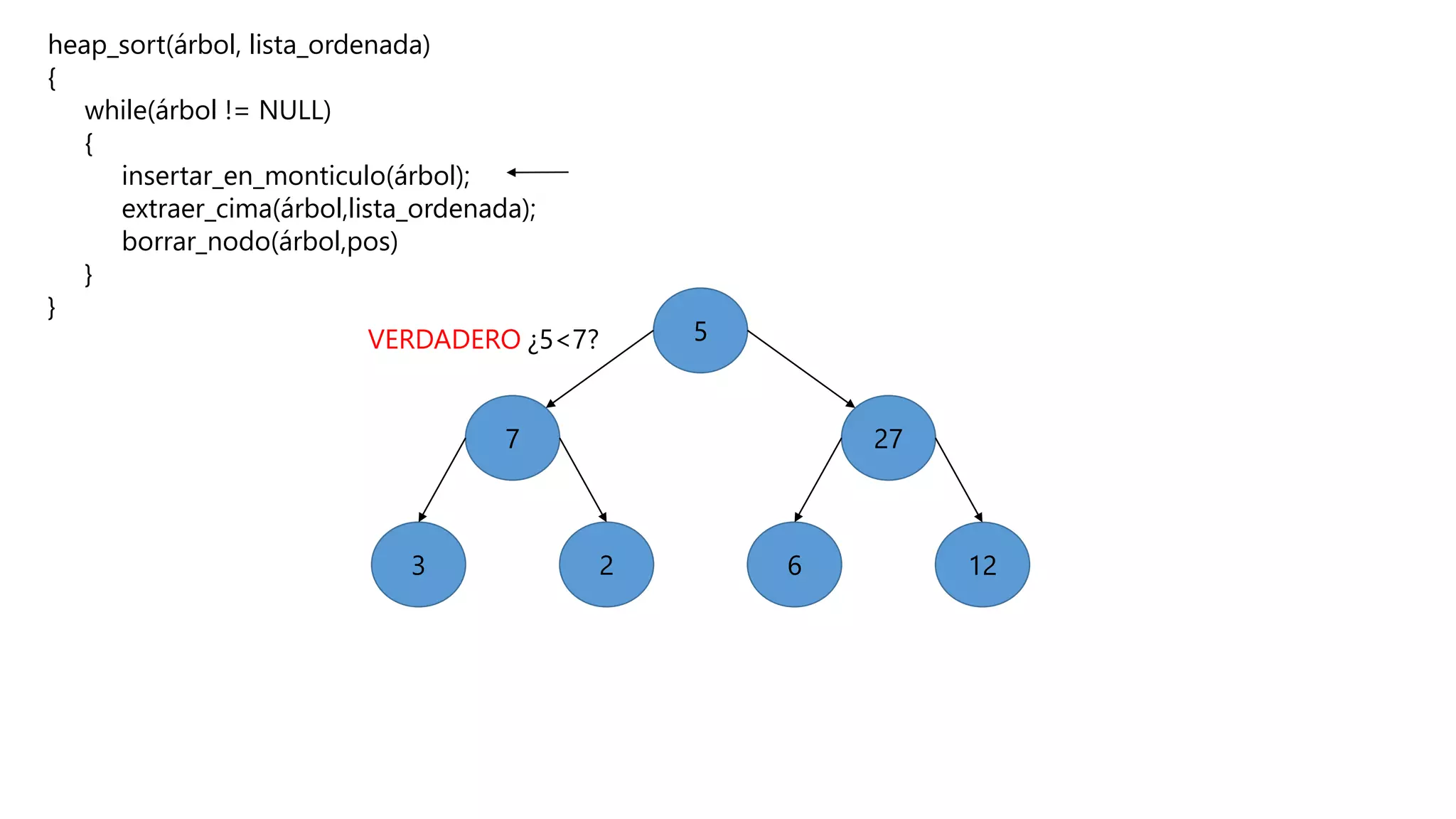 heap_sort(árbol, lista_ordenada)
{
while(árbol != NULL)
{
insertar_en_monticulo(árbol);
extraer_cima(árbol,lista_ordenada);
borrar_nodo(árbol,pos)
}
}
5
7
6
27
23 12
¿5<7?VERDADERO
 