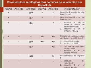 Características serológicas mas comunes de la infección por
Hepatitis B
HBsAg Anti HBs Anti-HBc HBeAg Anti-Hbe Interpretación
+ - IgM + - Hepatitis B aguda de alta
infectividad
+ - IgG + - Hepatitis B crónica de alta
infectividad.
+ - IgG - + 1. Hepatitis B aguda
tardia o crónica de
baja infectividad.
2. Hepatitis B sin el
antígeno HBeAg
+ + + +/- +/- Proceso de seroconversión
de HBsAg a anti-HBs (rara).
- - IgM +/- +/- 1. Hepatitis B aguda.
2. Ventana anti-HBc.
- - IgG - +/- 1. Portador de bajo nivel
de hepatitis B
2. Hepatitis B en el
pasado remoto
- + IgG - +/- Recuperación de Hepatitis
B
- + - - - 1. Despues de
vacunación
2. Hepatitis B en el
pasado remoto
 