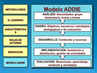 ANÁLISIS: Necesidades, grupo
destinatario, temas y tareas
DISEÑO: Objetivos, secuencia, estrategias
pedagógicas y de evaluación
DESARROLLO: Contenido y recursos
IMPLEMENTACIÓN: Instalación y
distribución, gestión de actividades
EVALUACIÓN: Reacciones, aprendizaje,
conducta y resultados
 