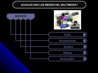 ¿CUALES SON LOS MEDIOS DEL MULTIMEDIA?



MEDIOS




                               Texto

                            Ilustraciones

                               Audios

                               Videos

                             Animación
 