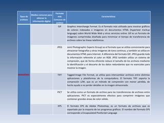 Tipos de archivos Medios comunes para obtener la información digital Formato más Comunes de archivo Características               IMAGÉNES   GIF Graphics Interchange Format. Es el formato más utilizado para mostrar gráficos de colores indexados e imágenes en documentos HTML (hypertext markup language) sobre World Wide Web y otros servicios online. Gif es un formato de imágenes comprimidas diseñado para minimizar el tiempo de transferencia de archivos sobre las líneas telefónicas.   JPEG Joint Photographic Experts Group) es el formato que se utiliza comúnmente para almacenar fotografías y otras imágenes de tono continuo, y también se utiliza en documentos HTML para Internet. A diferencia del formato GIF, JPEG guarda toda la información referente al color en RGB. JPEG también utiliza un sistema de compresión, que de forma eficiente reduce el tamaño de los archivos mediante la identificación y el descarte de los datos redundantes que no esenciales para mostrar la imagen.     TIFF Tagged-Image File Format, se utiliza para intercambiar archivos entre distintas aplicaciones y plataformas de la computadora. El formato TIFF soporta la compresión LZW, que es un método de compresión con menor pérdida, de hecho ayuda a no perder detalles en la imagen almacenada.      PICT Se utiliza como un formato de archivo para las transferencias de archivos entre aplicaciones. PICT es especialmente efectivo para comprimir imágenes que contienen grandes áreas de color sólido.     EPS El formato EPS de Adobe Photoshop, es un formato de archivos que es soportado por la mayoría de los programas gráficos. El nombre del formato EPS corresponde a Encapsulated PostScript Language 