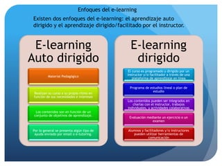 E-learning
Auto dirigido
Material Pedagógico
Realizan su curso a su propio ritmo en
función de sus necesidades e intereses
Los contenidos son en función de un
conjunto de objetivos de aprendizaje.
Por lo general se presenta algún tipo de
ayuda enviado por email o e-tutoring.
E-learning
dirigido
El curso es programado y dirigido por un
instructor y/o facilitador a través de una
plataforma de aprendizaje en línea
Programa de estudios lineal o plan de
estudio
Los contenidos pueden ser integrados en
charlas con el instructor, trabajos
individuales, y actividades colaborativas
Evaluación mediante un ejercicio o un
examen
Alumnos y facilitadores y/o instructores
pueden utilizar herramientas de
comunicación
Enfoques del e-learning
Existen dos enfoques del e-learning: el aprendizaje auto
dirigido y el aprendizaje dirigido/facilitado por el instructor.
 