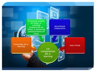 Los
componentes
del e-
learning
Contenidos de e-
learning
E-tutoring (tutoría
en línea), e-
coaching
(preparación en
línea), e-mentoring
(asesoramiento en
línea)
Aprendizaje
colaborativo
Aula virtual
 