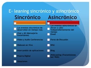 E- leaning sincrónico y asincrónico
Sincrónico
Los eventos sincrónicos de
desarrollan en tiempo real.
Chat y MI (Mensajería
instantánea)
Video y Audio Conferencias
Webcast en Vivo
Intercambio de aplicaciones
Pizarra Digital
Votaciones
Asincrónico
Los eventos asincrónicos se
llevan a cabo
independientemente del
tiempo
Email
Foros de Discusión
Wiki
Blog
Webcasting (Transmisiones
por Web)
 