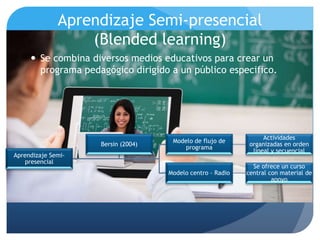 Aprendizaje Semi-presencial
(Blended learning)
 Se combina diversos medios educativos para crear un
programa pedagógico dirigido a un público especifico.
Aprendizaje Semi-
presencial
Modelo de flujo de
programa
Actividades
organizadas en orden
lineal y secuencial
Modelo centro - Radio
Se ofrece un curso
central con material de
apoyo
Bersin (2004)
 