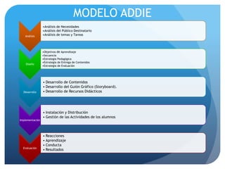 MODELO ADDIE
Análisis
•Análisis de Necesidades
•Análisis del Público Destinatario
•Análisis de temas y Tareas
Diseño
•Objetivos de Aprendizaje
•Secuencia
•Estrategia Pedagógica
•Estrategia de Entrega de Contenidos
•Estrategia de Evaluación
Desarrollo
• Desarrollo de Contenidos
• Desarrollo del Guión Gráfico (Storyboard).
• Desarrollo de Recursos Didácticos
Implementación
• Instalación y Distribución
• Gestión de las Actividades de los alumnos
Evaluación
• Reacciones
• Aprendizaje
• Conducta
• Resultados
 
