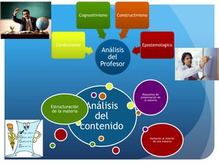 Análisis
del
contenido
Estructuración
de la materia
Requisitos de
presentación de
la materia
Variación al interior
de una materia
Análisis
del
Profesor
Conductismo
Cognositivismo Constructivismo
Epostemologico
 