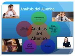 Análisis del Alumno
Análisis
del
Alumno
Conocimientos
previos
Edad,
Desarrollo,
Nivel
escolar
Cultura
Nivel
Socio-
economico
Estilos de
aprendizaje
 