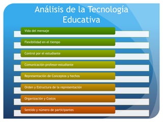 Análisis de la Tecnología
Educativa
Vida del mensaje
Flexibilidad en el tiempo
Control por el estudiante
Comunicación profesor-estudiante
Representación de Conceptos y hechos
Orden y Estructura de la representación
Organización y Costos
Sentido y número de participantes
 