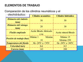ELEMENTOS DE TRABAJO
Comparación de los cilindros neumáticos y el
oleohidráulico: Cilindro neumático Cilindro hidráulico
Diámetro del émbolo
(mm)
50 50
Diámetro del vástago
(mm)
20 30
Fluido empleado
Aceite filtrado, lubricado
o no
Aceite mineral filtrado
Presión de trabajo (bar)
Mínima: 1 Máxima:
10
Mínima: 15
Máxima: 250
Temperatura del fluido De -20ºC a +70ºC De -20ºC a +80ºC
Velocidad (m/s) 0,6 0,5
Carrera (mm) 143 200
 