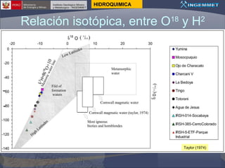 HIDROQUIMICA

Relación isotópica, entre O18 y H2

Taylor (1974)

 
