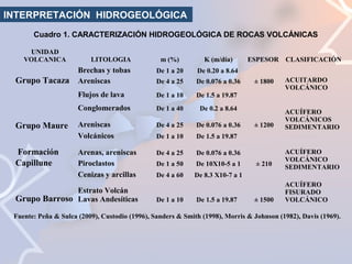 INTERPRETACIÓN HIDROGEOLÓGICA
Cuadro 1. CARACTERIZACIÓN HIDROGEOLÓGICA DE ROCAS VOLCÁNICAS
UNIDAD
VOLCANICA

Formación
Capillune

K (m/día)

Brechas y tobas
Areniscas

De 1 a 20

De 0.20 a 8.64

De 4 a 25

De 0.076 a 0.36

De 1 a 10

De 1.5 a 19.87

Conglomerados

Grupo Maure

m (%)

Flujos de lava

Grupo Tacaza

LITOLOGIA

De 1 a 40

De 0.2 a 8.64

Areniscas
Volcánicos

De 4 a 25

De 0.076 a 0.36

De 1 a 10

De 1.5 a 19.87

Arenas, areniscas
Piroclastos
Cenizas y arcillas

De 4 a 25

De 0.076 a 0.36

De 1 a 50

De 10X10-5 a 1

De 4 a 60

De 8.3 X10-7 a 1

Estrato Volcán
Grupo Barroso Lavas Andesíticas

De 1 a 10

De 1.5 a 19.87

ESPESOR CLASIFICACIÓN
± 1800

ACUITARDO
VOLCÁNICO

± 1200

ACUÍFERO
VOLCÁNICOS
SEDIMENTARIO

± 210

ACUÍFERO
VOLCÁNICO
SEDIMENTARIO

± 1500

ACUÍFERO
FISURADO
VOLCÁNICO

Fuente: Peña & Sulca (2009), Custodio (1996), Sanders & Smith (1998), Morris & Johnson (1982), Davis (1969).

 