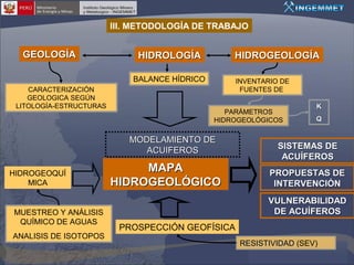 III. METODOLOGÍA DE TRABAJO

GEOLOGÍA

HIDROLOGÍA

HIDROGEOLOGÍA

BALANCE HÍDRICO
CARACTERIZACIÓN
GEOLOGICA SEGÚN
LITOLOGÍA-ESTRUCTURAS

INVENTARIO DE
FUENTES DE
PARÁMETROS
HIDROGEOLÓGICOS

MODELAMIENTO DE
ACUIFEROS
HIDROGEOQUÍ
MICA

MUESTREO Y ANÁLISIS
QUÍMICO DE AGUAS
ANALISIS DE ISOTOPOS

MAPA
HIDROGEOLÓGICO

K
Q

SISTEMAS DE
ACUÍFEROS
PROPUESTAS DE
INTERVENCIÓN
VULNERABILIDAD
DE ACUÍFEROS

PROSPECCIÓN GEOFÍSICA
RESISTIVIDAD (SEV)

 