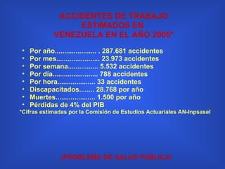 Por año...................... . 287.681 accidentes Por mes....................... 23.973 accidentes Por semana................ 5.532 accidentes  Por día........................ 788 accidentes Por hora.................... 33 accidentes Discapacitados........ 28.768 por año Muertes..................... 1.500 por año Pérdidas de 4% del PIB *Cifras estimadas por la Comisión de Estudios Actuariales AN-Inpsasel ACCIDENTES DE TRABAJO ESTIMADOS EN  VENEZUELA EN EL AÑO 2005* ¡PROBLEMA DE SALUD PÚBLICA! 