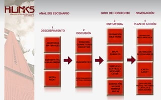 ANÁLISIS ESCENARIO                     GIRO DE HORIZONTE    NAVEGACIÓN

                                              3                  4
                                          ESTRATEGIA       PLAN DE ACCIÓN
      1
DESCUBRIMIENTO           2
                     DISCUSIÓN             DEFINICIÓN
                                                              DEFINICIÓN
                                           OBJETIVOS        ÁREAS PRÁCTICA


    AUDITORIA          POSICIÓN
    MATERIALES       COMPETITIVA
                      INDUSTRIA

                                              MAPA           DEFINICIÓN
                                            PÚBLICOS        RESPONSABLES

   ENTREVISTAS
   MANAGEMENT        DIAGNÓSTICO
                                           DISCURSO
                                           CENTRAL /            CARTA
                                           MENSAJES             GANTT
                                             CLAVE
     MEDIA           POSICIONAMIENTO
     AUDIT           ACTUAL/DESEADO

                                           DEFINICIÓN         EVALUACIÓN
                                             MEDIOS         METAS, FACTORES
                                                               CRÍTICOS E
                                            TIEMPOS          INDICADORES
                                             METAS
 