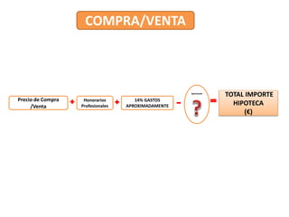 COMPRA/VENTA
TOTAL IMPORTE
HIPOTECA
(€)
Precio de Compra
/Venta
Honorarios
Profesionales
14% GASTOS
APROXIMADAMENTE
Aportación
 