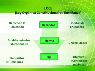 LOCE (Ley Orgánica Constitucional de Enseñanza) Derecho a la Educación Libertad de Enseñanza Requisitos mínimos Objetivos (Contenidos mínimos) Establecimientos Educacionales Universidades Reconoce Fija Norma 