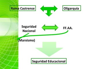 Rama Castrense Oligarquía  Seguridad Nacional FF.AA. (Marxismo) Neoliberalismo Seguridad Educacional 