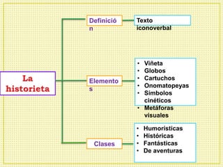 Definició
n
Elemento
s
Clases
Texto
iconoverbal
• Viñeta
• Globos
• Cartuchos
• Onomatopeyas
• Símbolos
cinéticos
• Metáforas
visuales
• Humorísticas
• Históricas
• Fantásticas
• De aventuras
 
