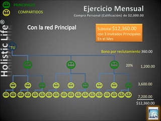 3,600.00 1,200.00 7,200.00 Bono por reclutamiento  360.00 $12,360.00 TU 20% Subtotal  $12,360.00  con 3 invitados Principales En el Mes PRINCIPALES COMPARTIDOS 
